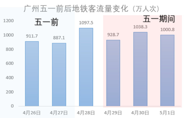 广州五一前后地铁客流量变化