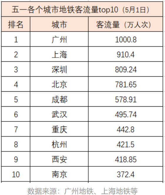 前十大地铁客流量城市排名