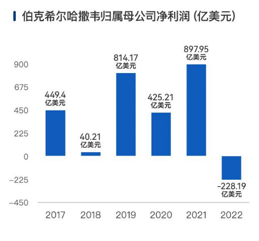 伯克希尔哈撒韦归属母公司净利润