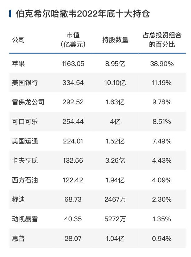 伯克希尔哈撒韦2022年底十大持仓