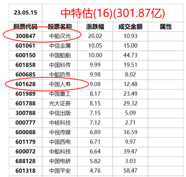 中特估今日强势股票列表