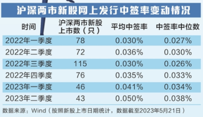 告别“无脑打新”，网上中签率连续三个季度走高