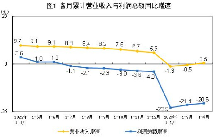 1-4月份全国规模以上工业企业利润