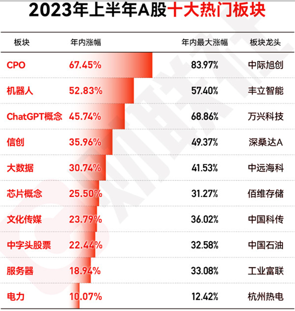 2023上半年十大热门板块