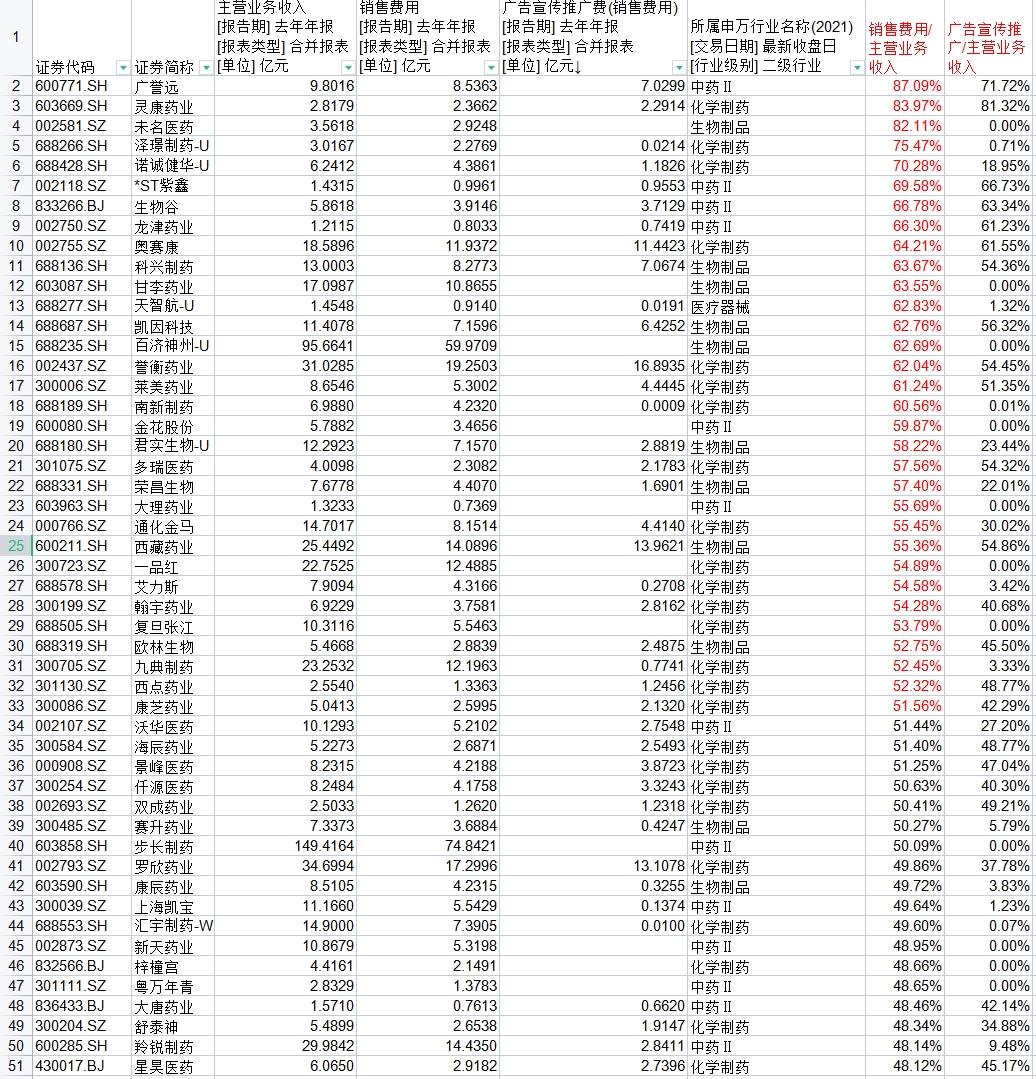 反腐雷霆时刻：近40家药企销售费用占营收比过半（附表）