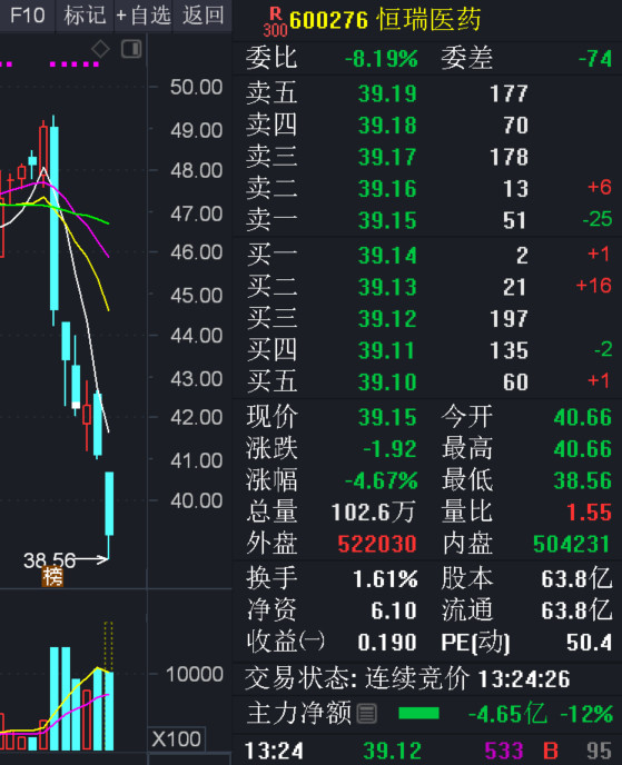 恒瑞医药大跌