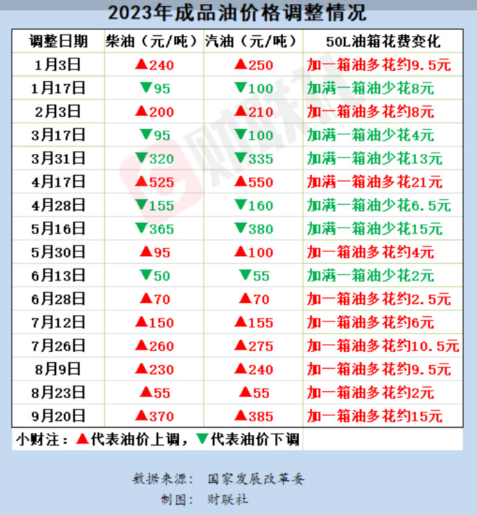 国内成品油价年内第十涨