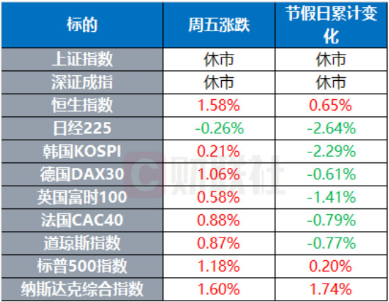国庆长假外围市场行情