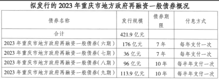 重庆拟发行421.9亿元特殊再融资债券