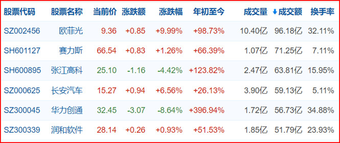 成交量超过50亿的上市公司