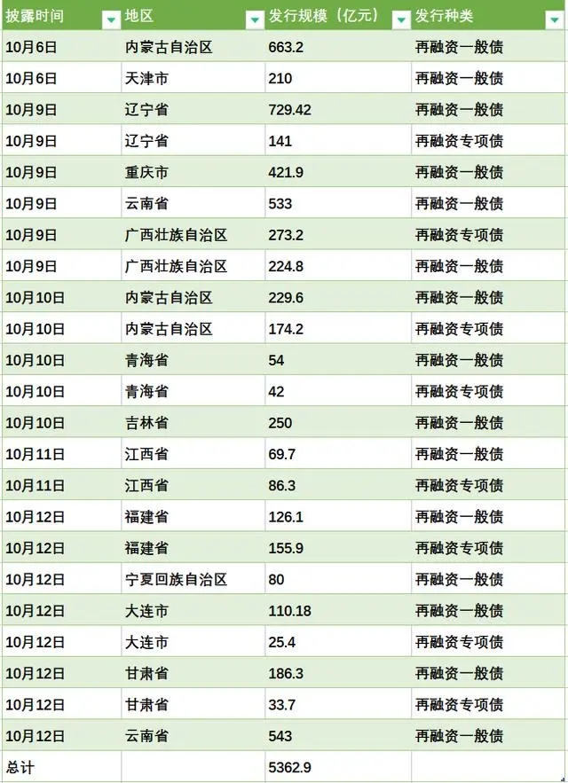特殊再融资债券密集