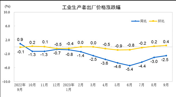 9月PPI同比下降2.5%