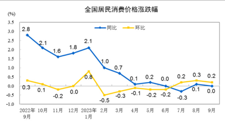 中国9月CPI同比持平