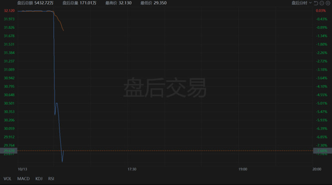 辉瑞盘后一度下跌8%