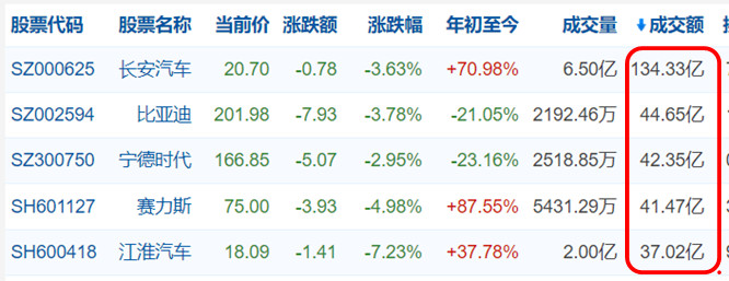 主力资金主要还是集中在汽车板块