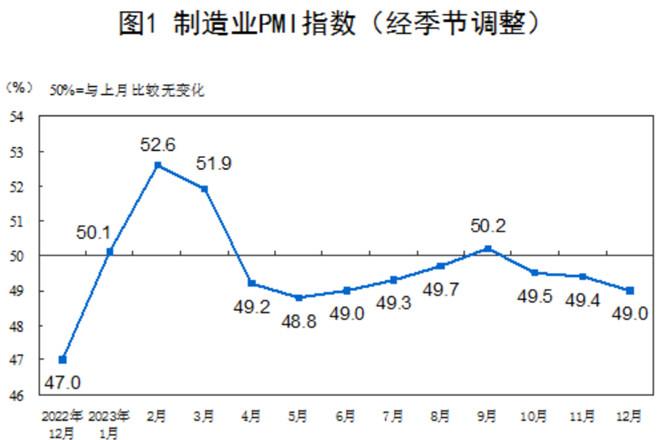 12月制造业PMI为49.0%