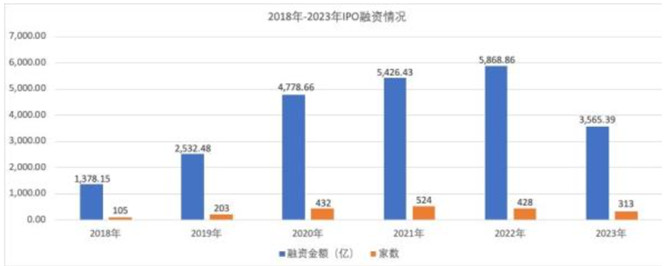 2018-2023年IPO融资情况图
