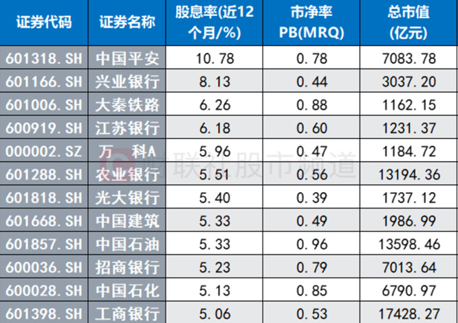 A股高股息上市公司一览表