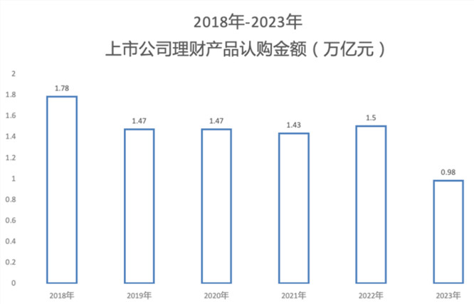 上市公司的理财产品认购金额下滑