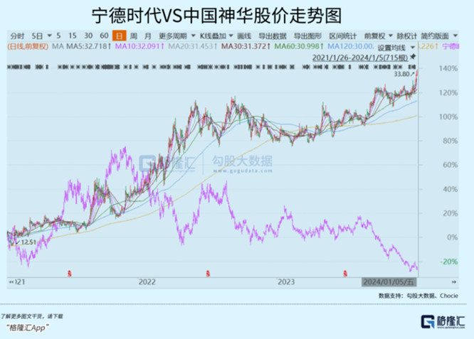 中国神华和宁德时代股价走势图