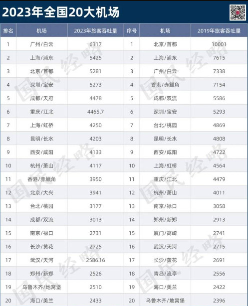中国20大机场排行榜