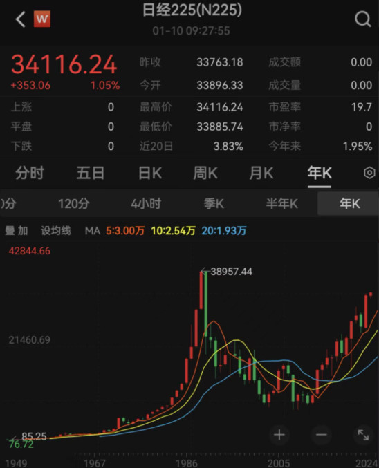 日经225指数突破34000点