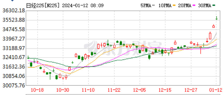 日经225指数涨幅扩大