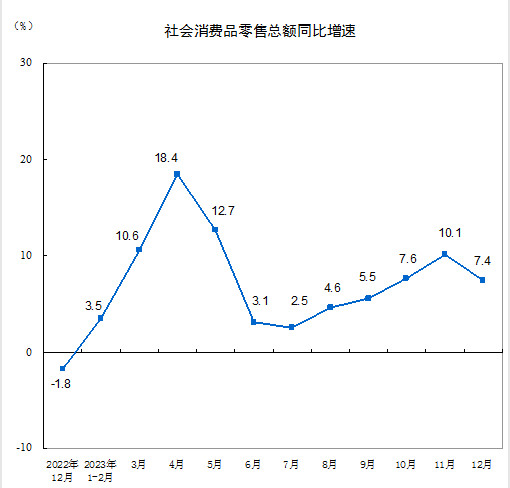 2023年12月社会消费品零售总额