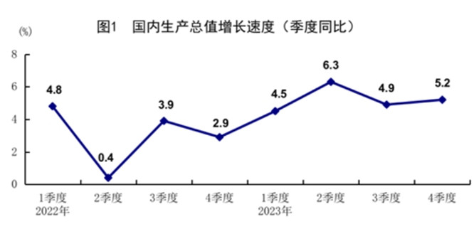 2023年全年国内生产总值