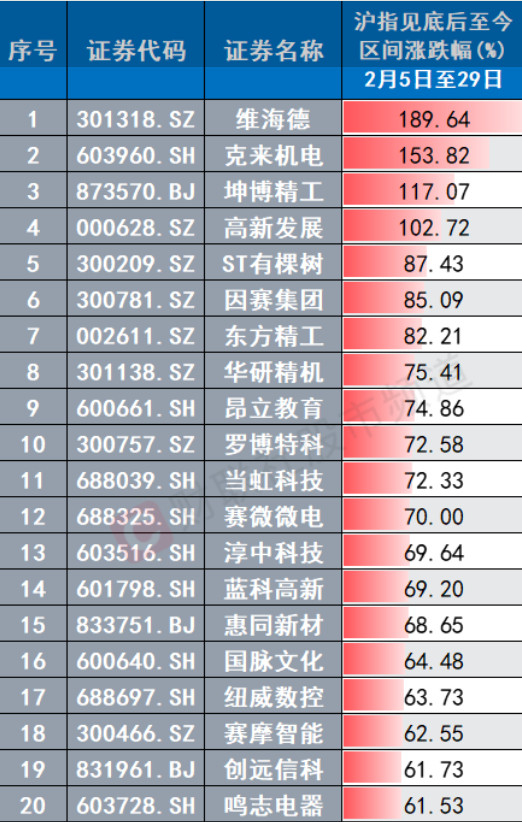 A股反弹涨幅排行榜