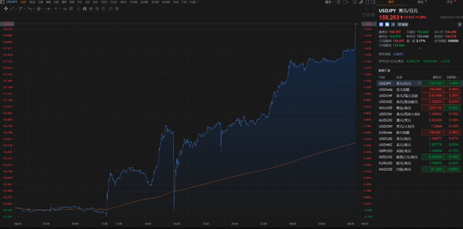 美元兑日元站上158关口