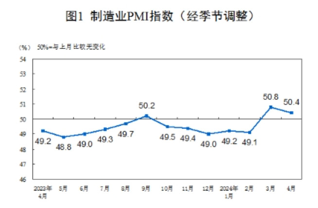 4月份制造业采购经理指数（PMI）