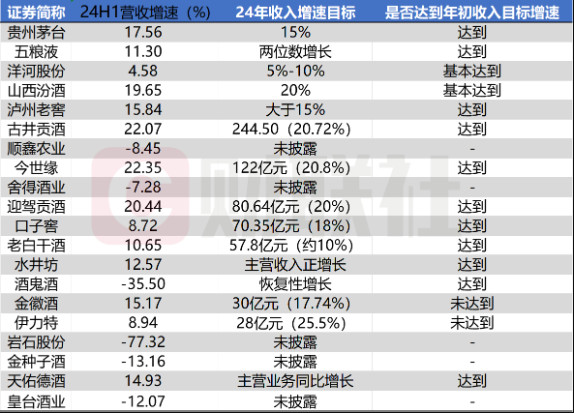 部分酒企上半年营收增速