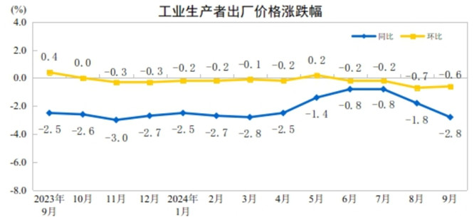 9月份全国工业生产者出厂价格