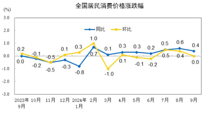 9月份居民消费价格