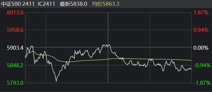 中证500期货走势图