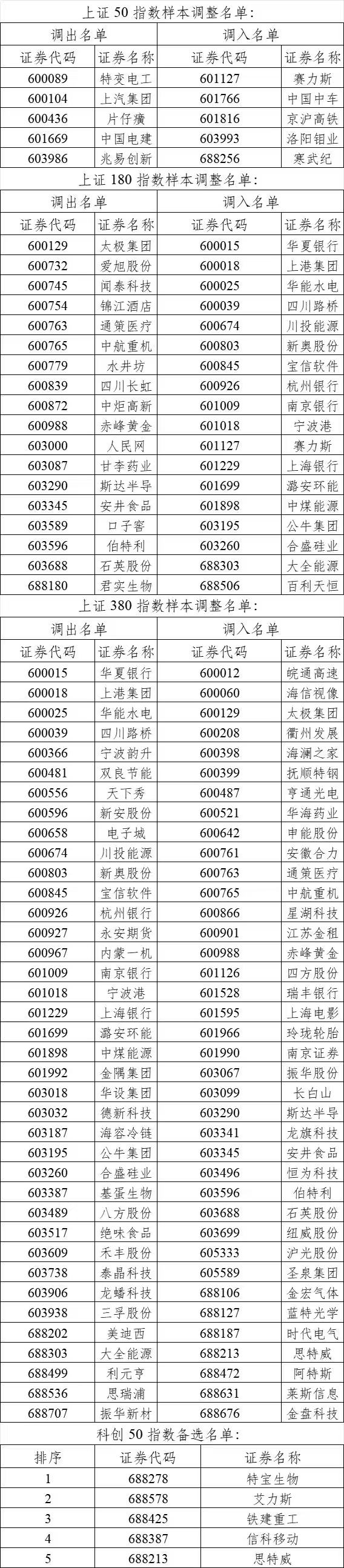 上证50指数样本调整