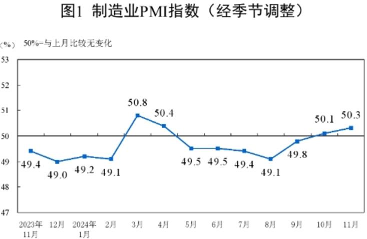 11月份制造业PMI为50.3%