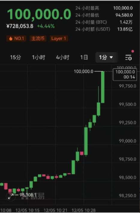 比特币价格突破10万美元