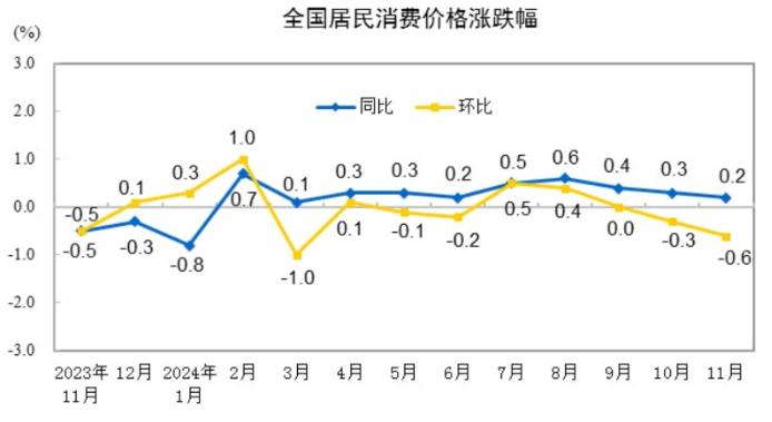 11月份CPI