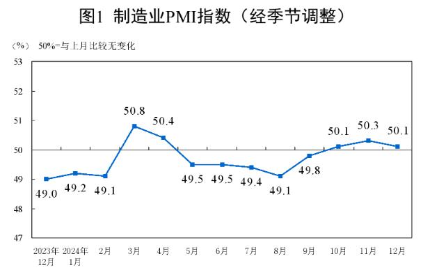 12月份，制造业采购经理指数（PMI）