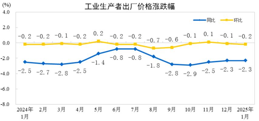 1月份PPI
