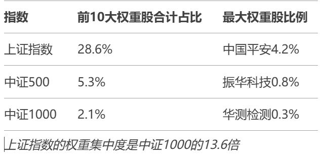 权重股集中度对比