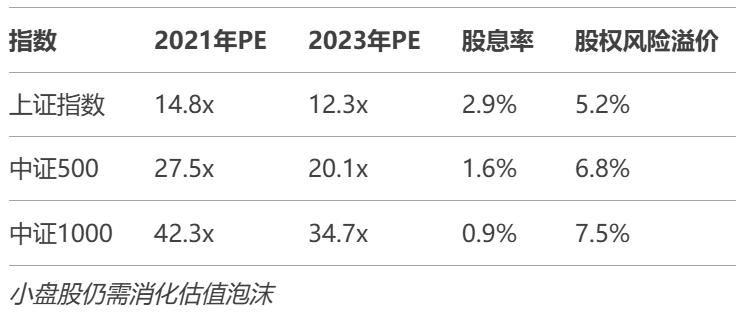 风险溢价差异
