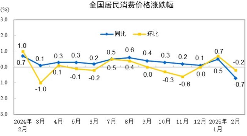 2月份CPI