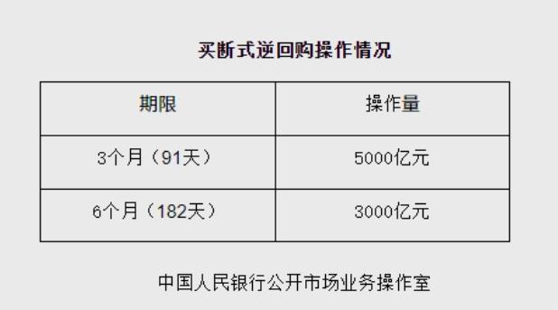 8000亿元买断式逆回购操作