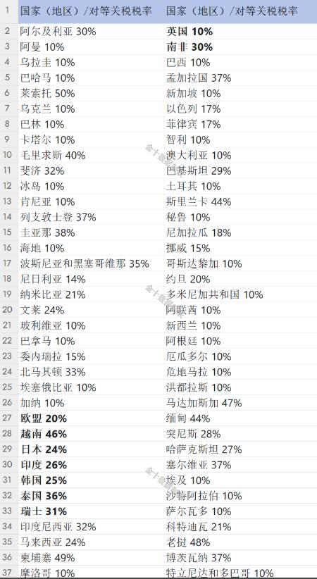 美国对等关税税率清单一览