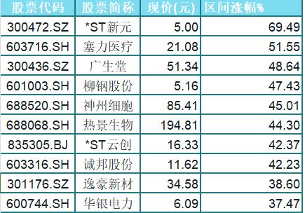 本周涨幅前十的股票
