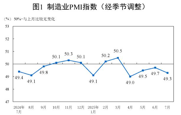 7月份制造业PMI