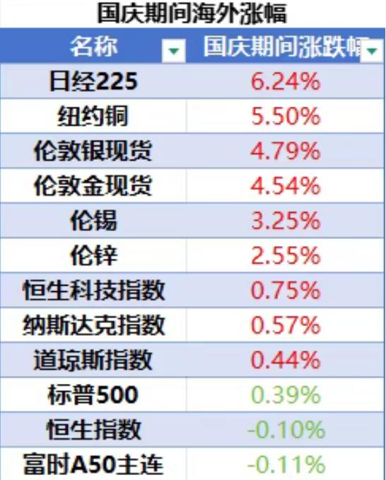 国庆长假海外市场涨幅排行榜